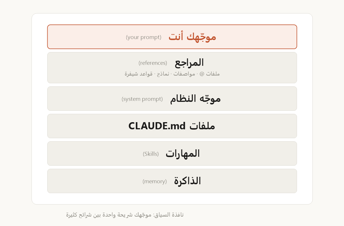 نافذة السياق: موجّهك أنت، ثم المراجع وموجّه النظام وملفات CLAUDE.md والمهارات والذاكرة